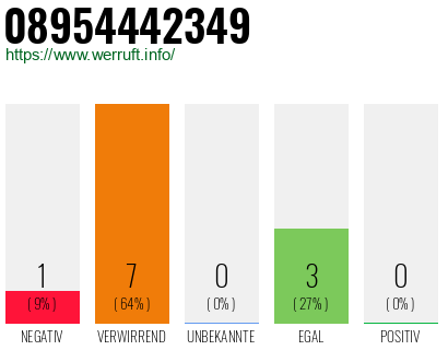 Rufnummer 08954442349 Telefonnummer 08954442349