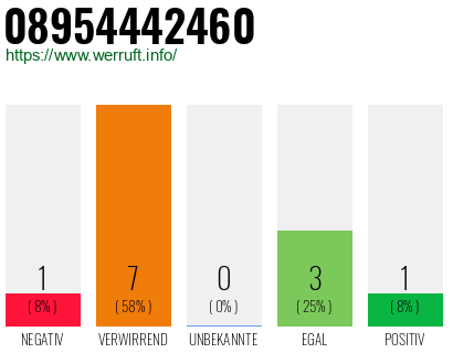 Rufnummer 08954442460 Telefonnummer 08954442460