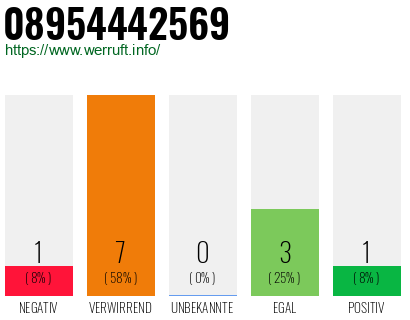 Rufnummer 08954442569 Telefonnummer 08954442569