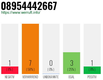 Rufnummer 08954442667 Telefonnummer 08954442667