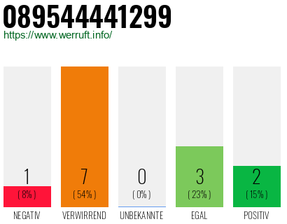 Rufnummer 089544441299 Telefonnummer 089544441299