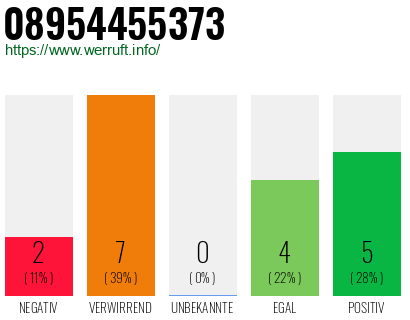 Rufnummer 08954455373 Telefonnummer 08954455373