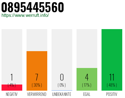 Rufnummer 0895445560 Telefonnummer 0895445560