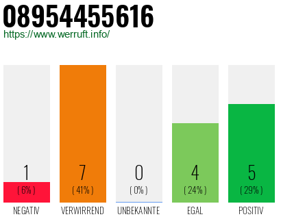 Rufnummer 08954455616 Telefonnummer 08954455616