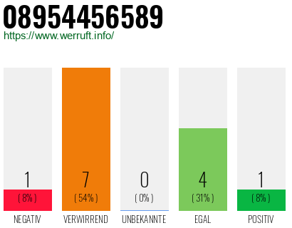 Rufnummer 08954456589 Telefonnummer 08954456589