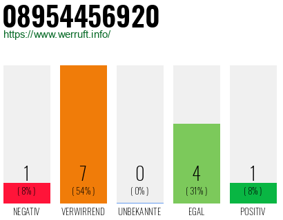 Rufnummer 08954456920 Telefonnummer 08954456920