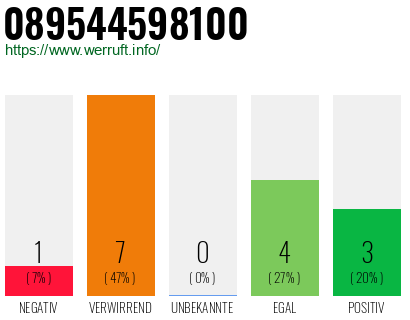 Rufnummer 089544598100 Telefonnummer 089544598100