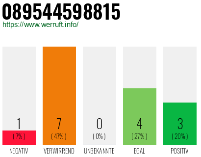 Rufnummer 089544598815 Telefonnummer 089544598815