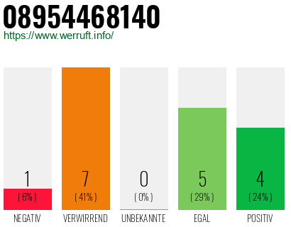 Rufnummer 08954468140 Telefonnummer 08954468140