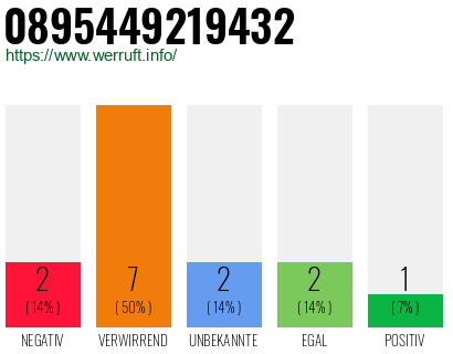 Rufnummer 0895449219432 Telefonnummer 0895449219432