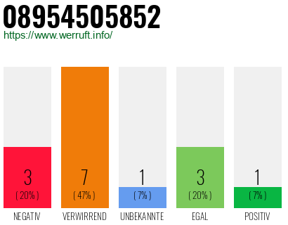 Rufnummer 08954505852 Telefonnummer 08954505852