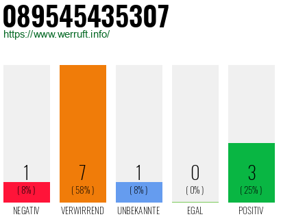 Rufnummer 089545435307 Telefonnummer 089545435307