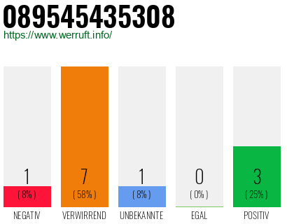 Rufnummer 089545435308 Telefonnummer 089545435308
