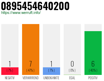 Rufnummer 0895454640200 Telefonnummer 0895454640200