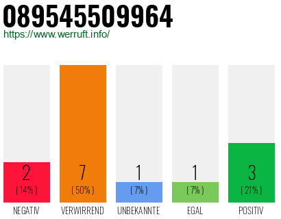 Rufnummer 089545509964 Telefonnummer 089545509964