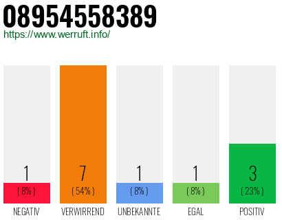 Rufnummer 08954558389 Telefonnummer 08954558389