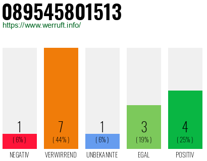 Rufnummer 089545801513 Telefonnummer 089545801513