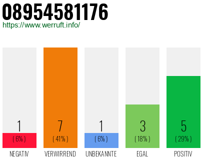 Rufnummer 08954581176 Telefonnummer 08954581176