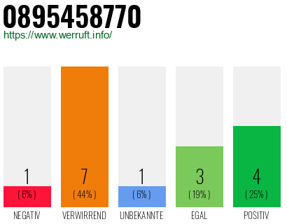 Rufnummer 0895458770 Telefonnummer 0895458770