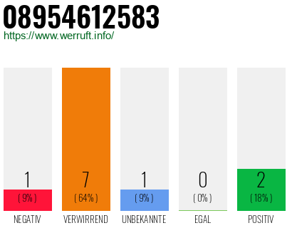 Rufnummer 08954612583 Telefonnummer 08954612583