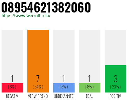 Rufnummer 08954621382060 Telefonnummer 08954621382060