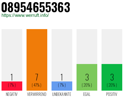Rufnummer 08954655363 Telefonnummer 08954655363