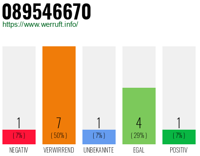 Rufnummer 089546670 Telefonnummer 089546670