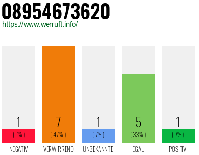 Rufnummer 08954673620 Telefonnummer 08954673620