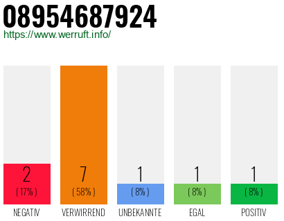 Rufnummer 08954687924 Telefonnummer 08954687924