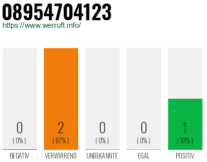 Telefonnummer 08954704123
