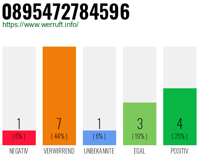 Rufnummer 0895472784596 Telefonnummer 0895472784596