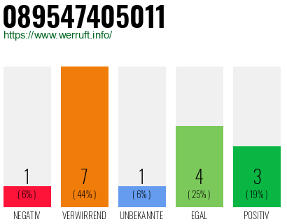 Rufnummer 089547405011 Telefonnummer 089547405011