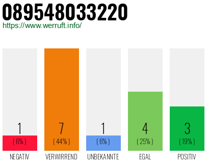 Telefonnummer 089548033220