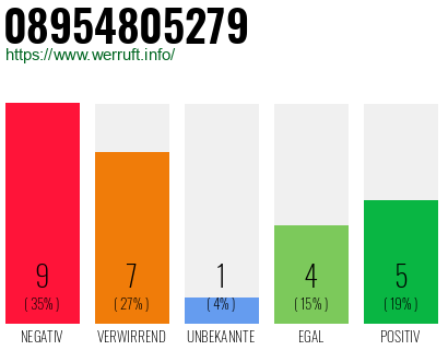 Rufnummer 08954805279 Telefonnummer 08954805279