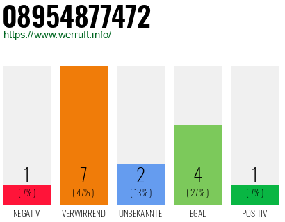 Rufnummer 08954877472 Telefonnummer 08954877472