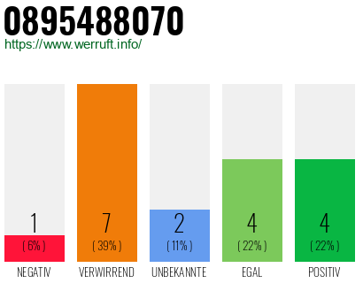Rufnummer 0895488070 Telefonnummer 0895488070