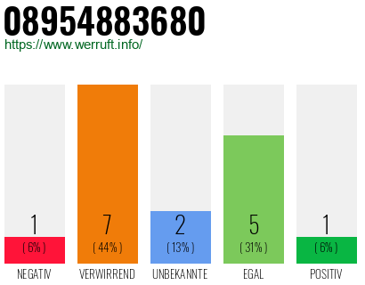 Rufnummer 08954883680 Telefonnummer 08954883680