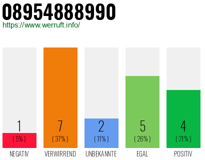 Rufnummer 08954888990 Telefonnummer 08954888990