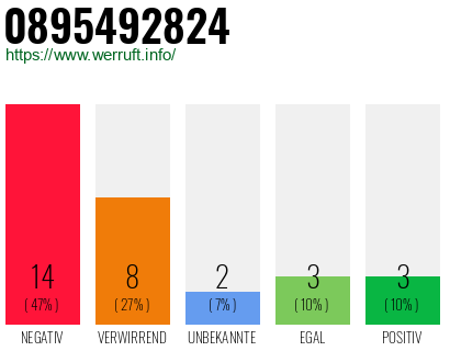 Rufnummer 0895492824 Telefonnummer 0895492824