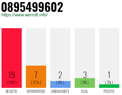 Rufnummer 0895499602 Telefonnummer 0895499602