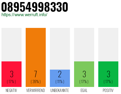 Rufnummer 08954998330 Telefonnummer 08954998330