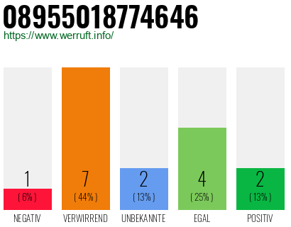 Rufnummer 08955018774646 Telefonnummer 08955018774646