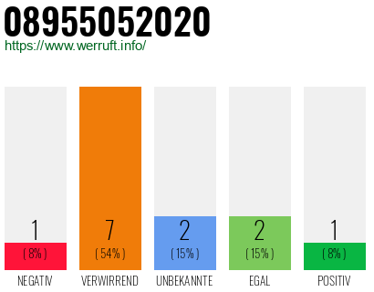 Rufnummer 08955052020 Telefonnummer 08955052020