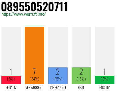 Rufnummer 089550520711 Telefonnummer 089550520711