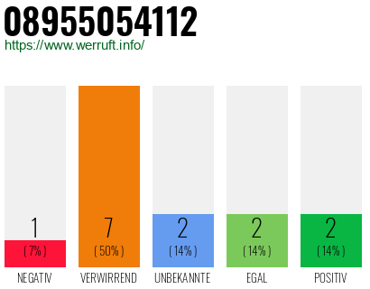 Rufnummer 08955054112 Telefonnummer 08955054112