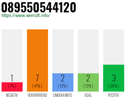 Rufnummer 089550544120 Telefonnummer 089550544120