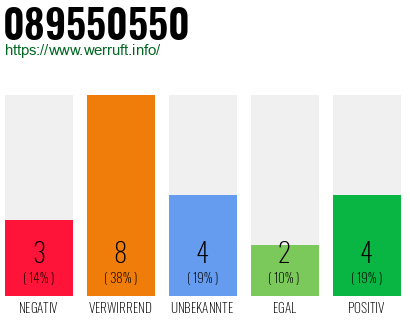 Rufnummer 089550550 Telefonnummer 089550550