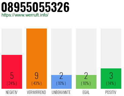Rufnummer 08955055326 Telefonnummer 08955055326