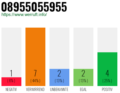 Rufnummer 08955055955 Telefonnummer 08955055955
