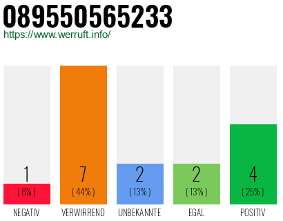 Rufnummer 089550565233 Telefonnummer 089550565233